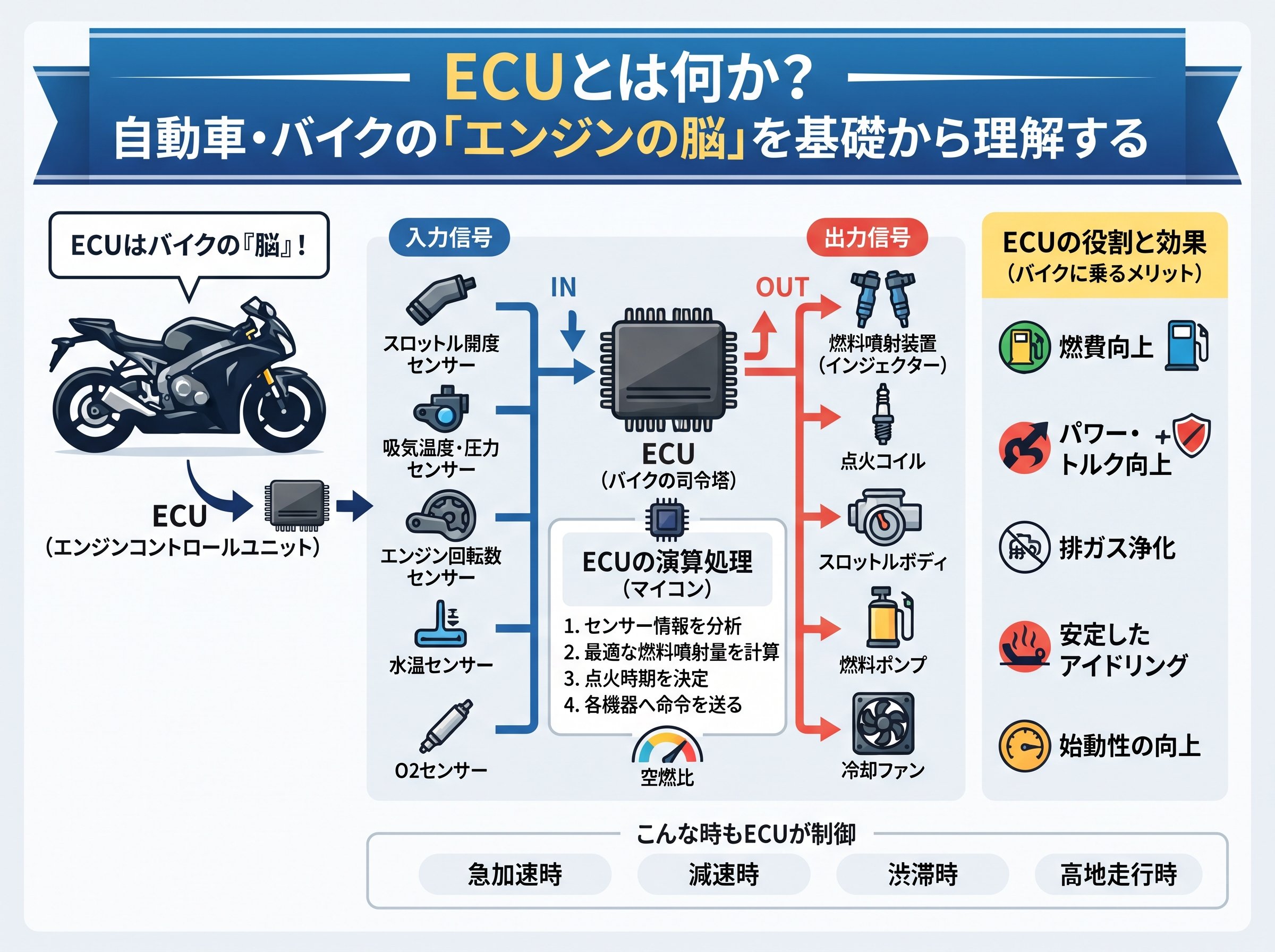 ECUとは何か?自動車・バイクの「エンジンの脳」を基礎から理解する