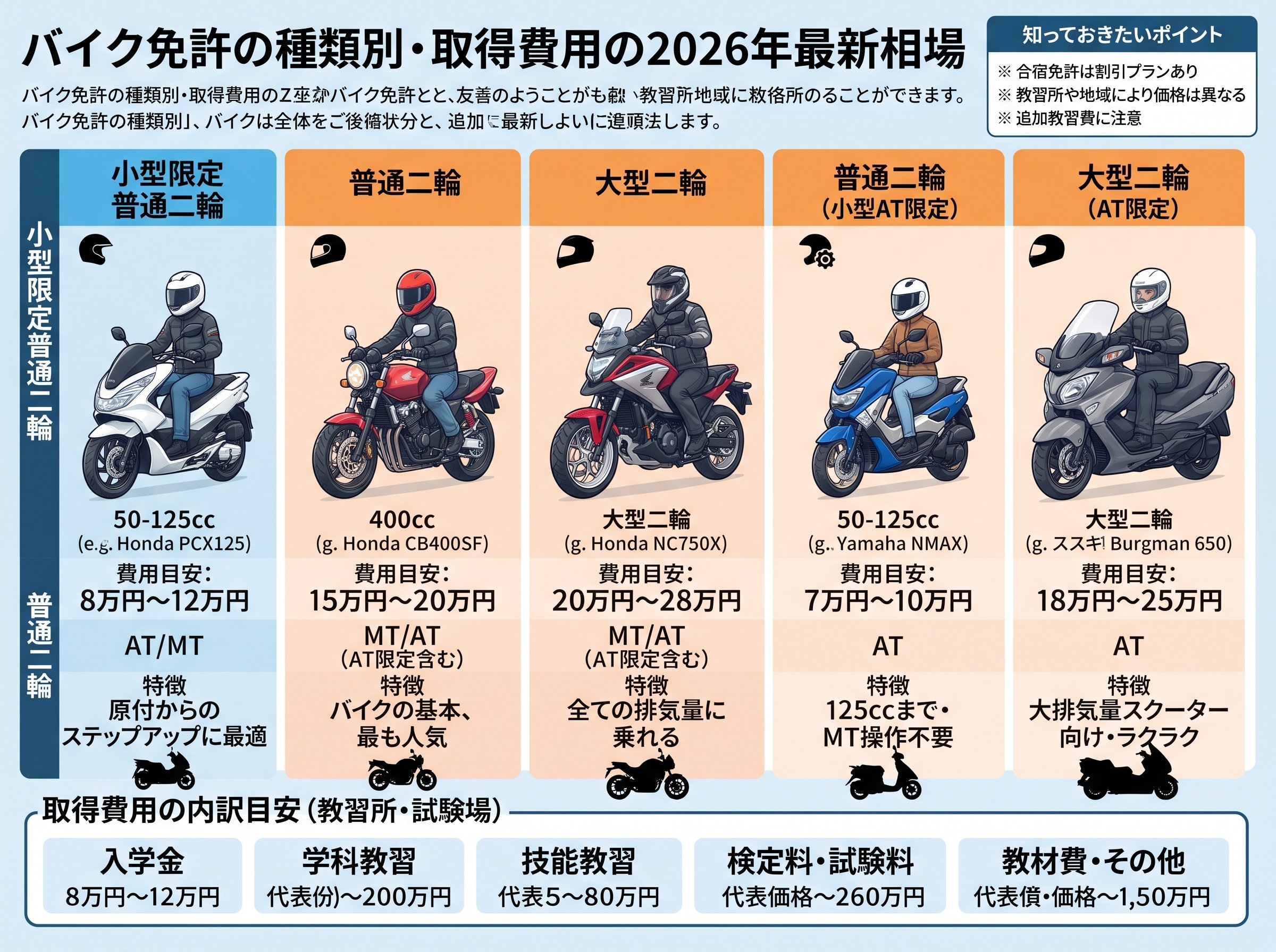 バイク免許の種類別・取得費用の2026年最新相場
