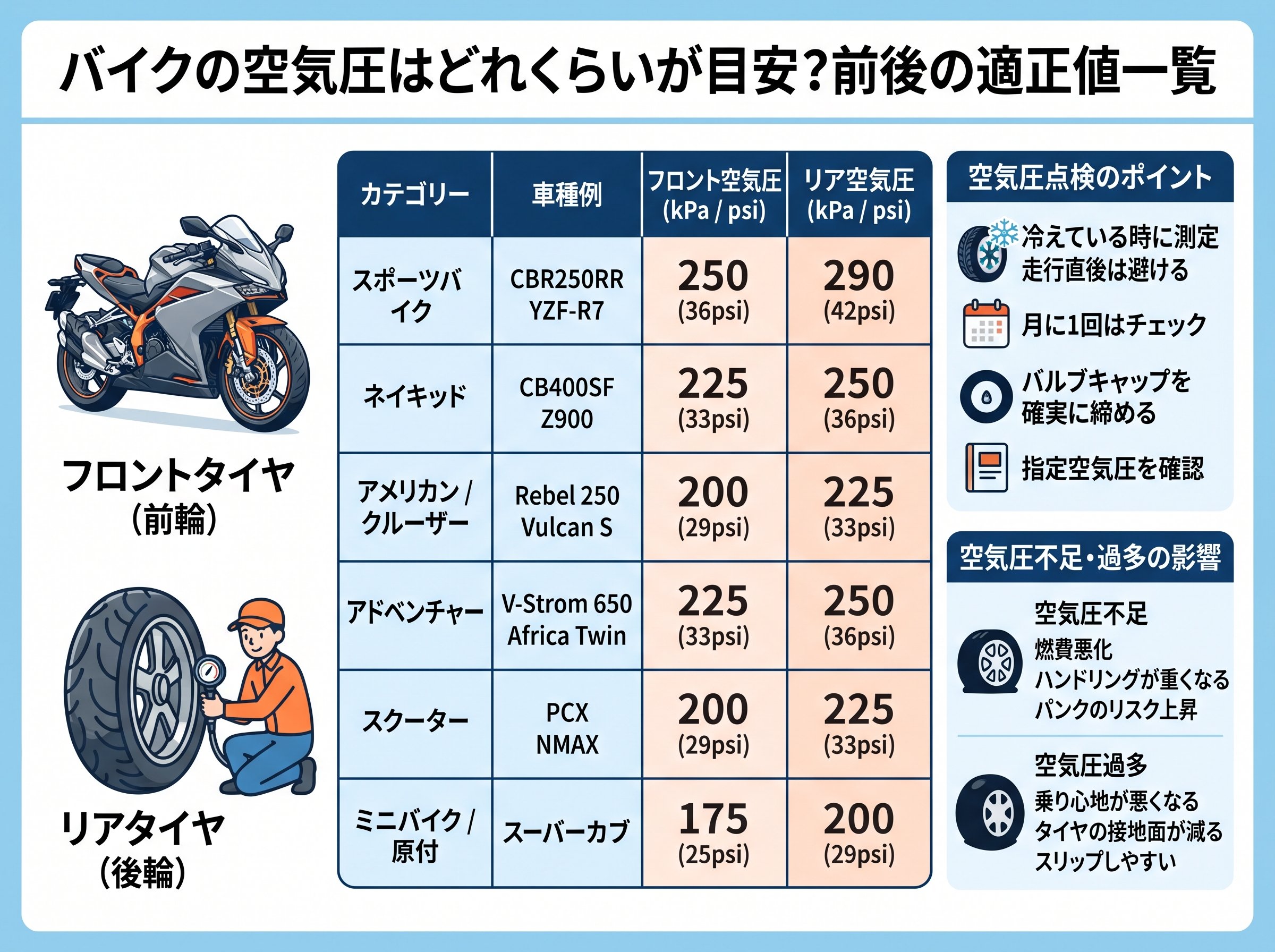 バイクの空気圧はどれくらいが目安？前後の適正値一覧