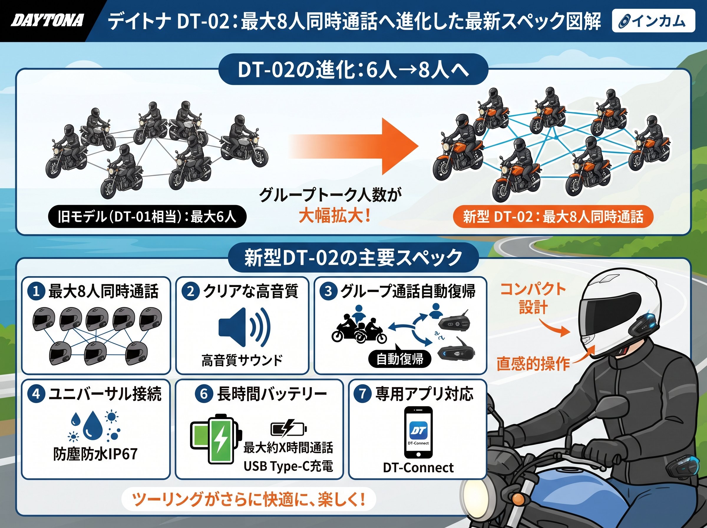 デイトナインカム DT-02の最新スペックと6人→8人通話への進化