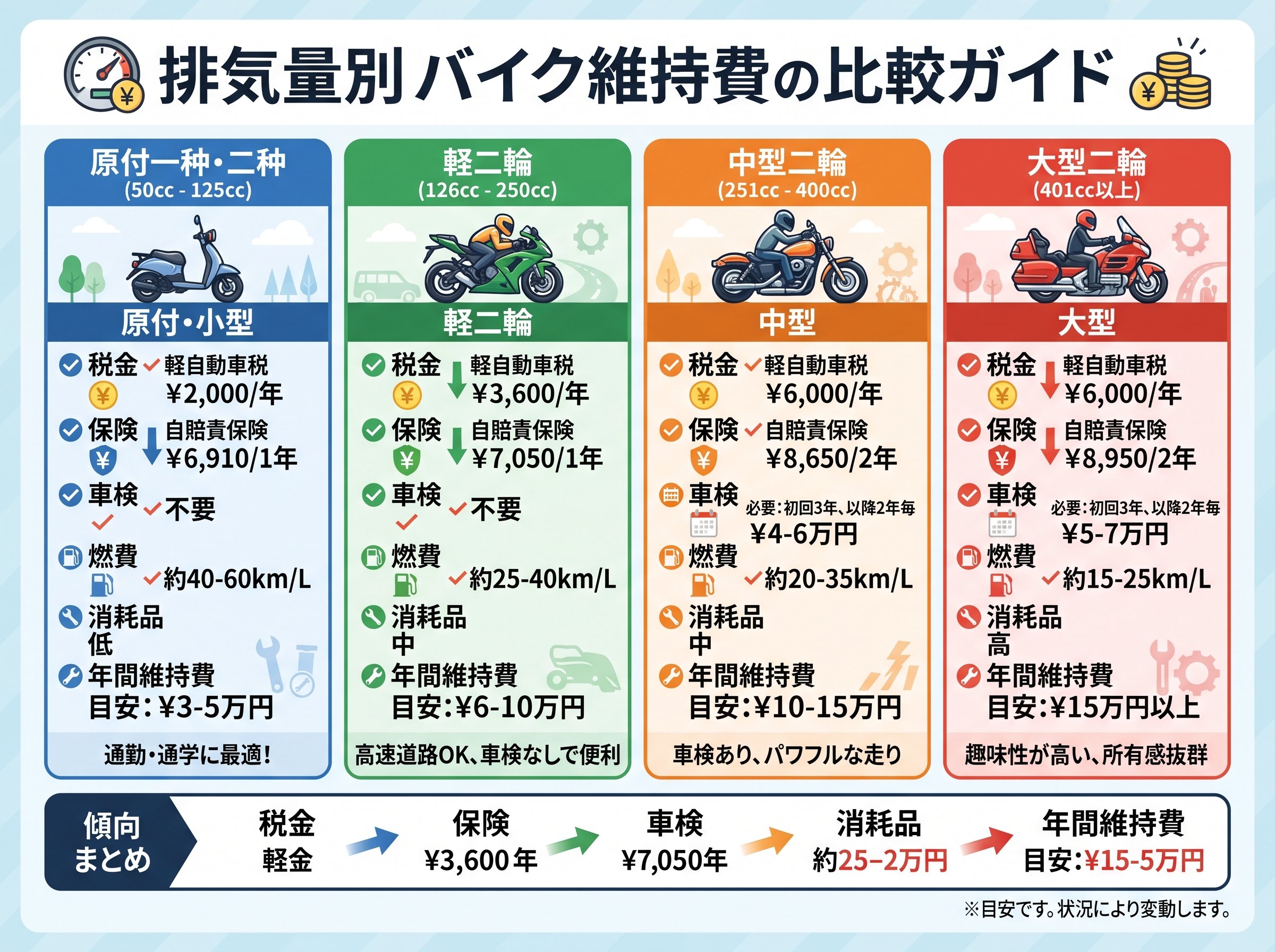 維持費 バイク 排気量別 比較