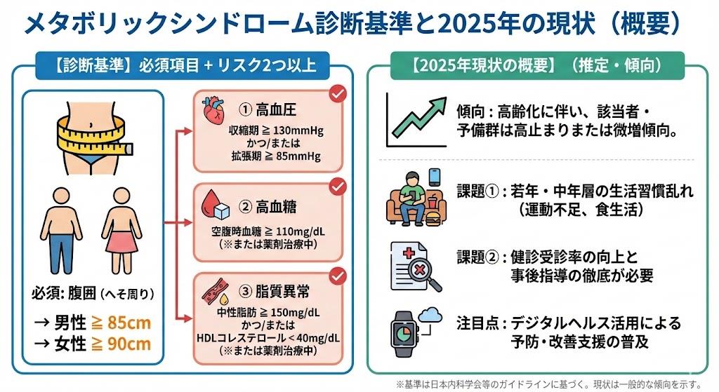 メタボリックシンドローム診断基準と2025年現状
