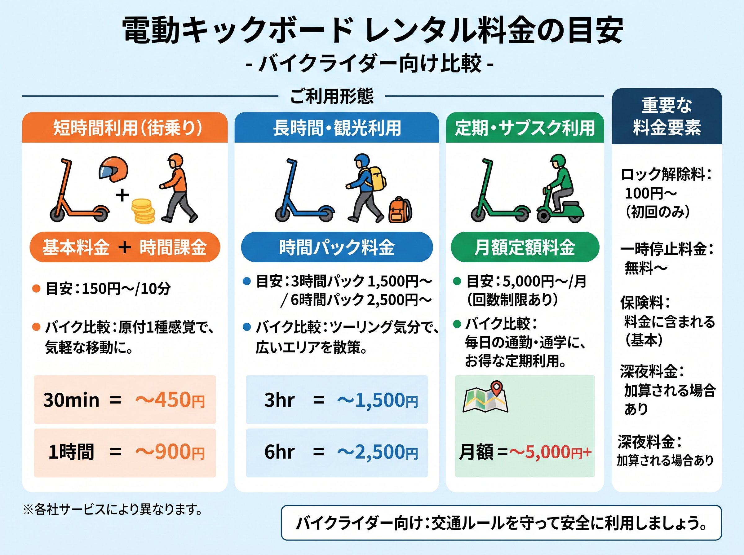 キックボード レンタル 料金 目安