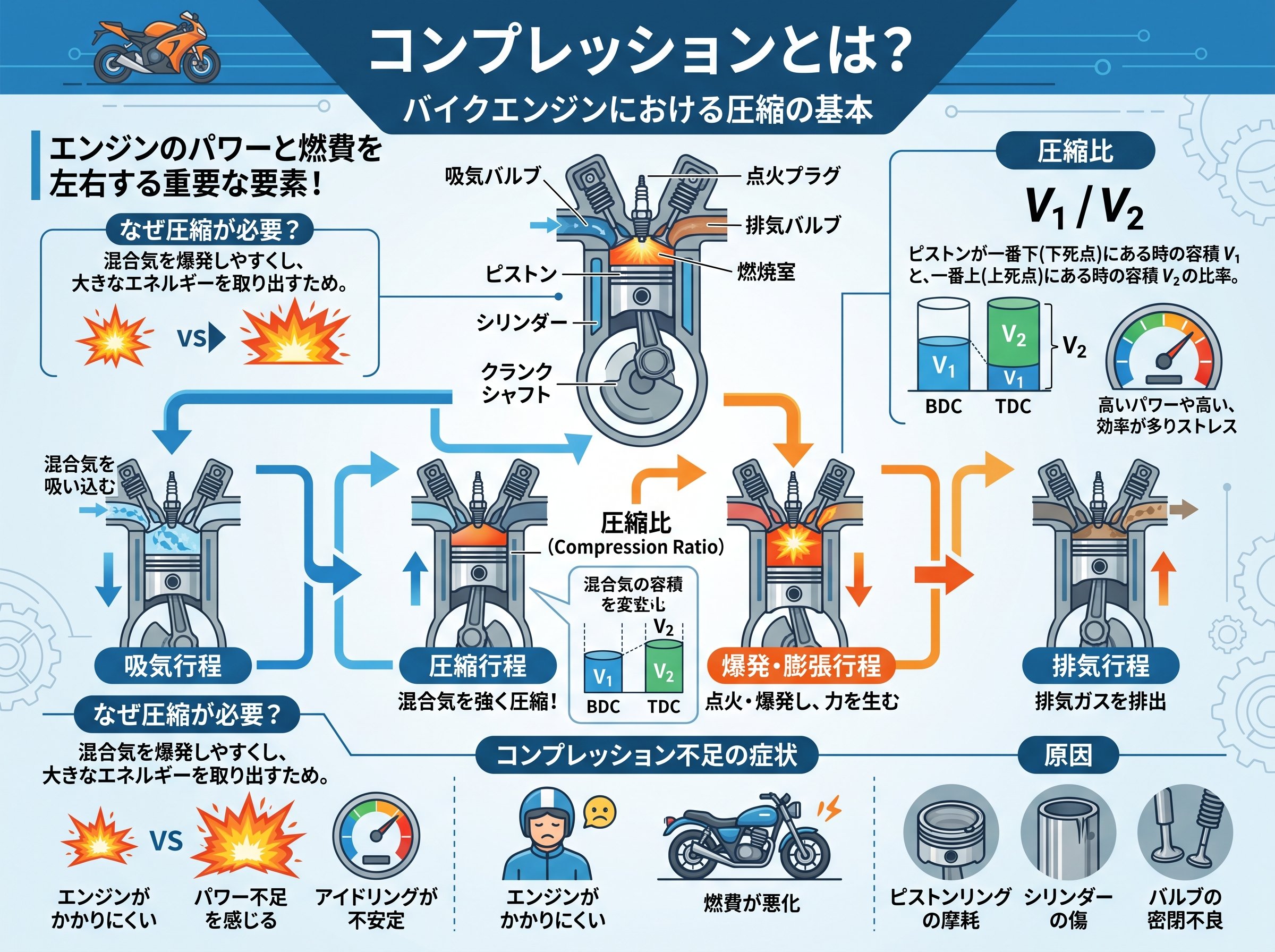 コンプレッションとは?バイクエンジンにおける圧縮の基本