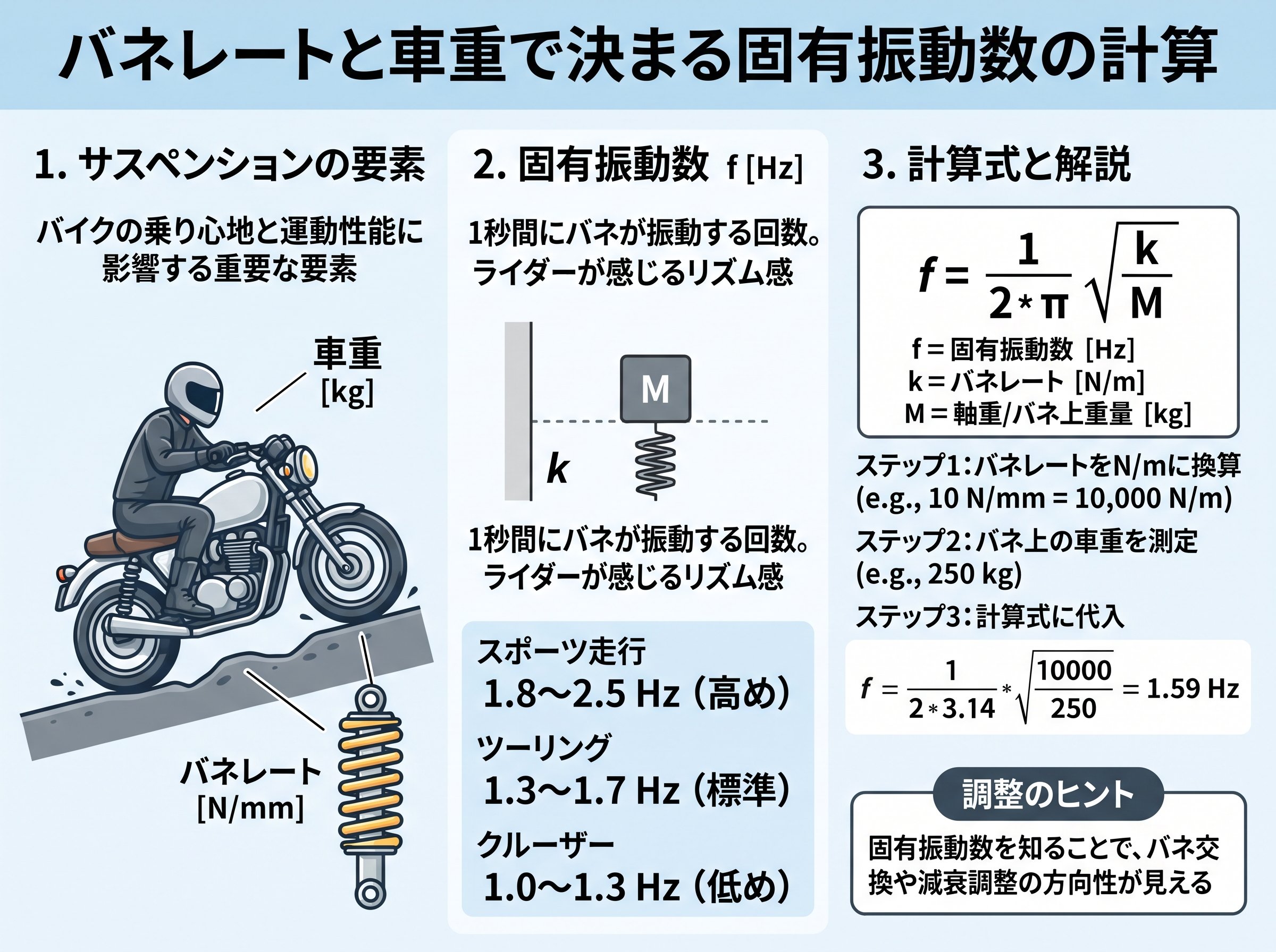 [バネレート]と[重量]で決まる[固有振動数]の[計算]