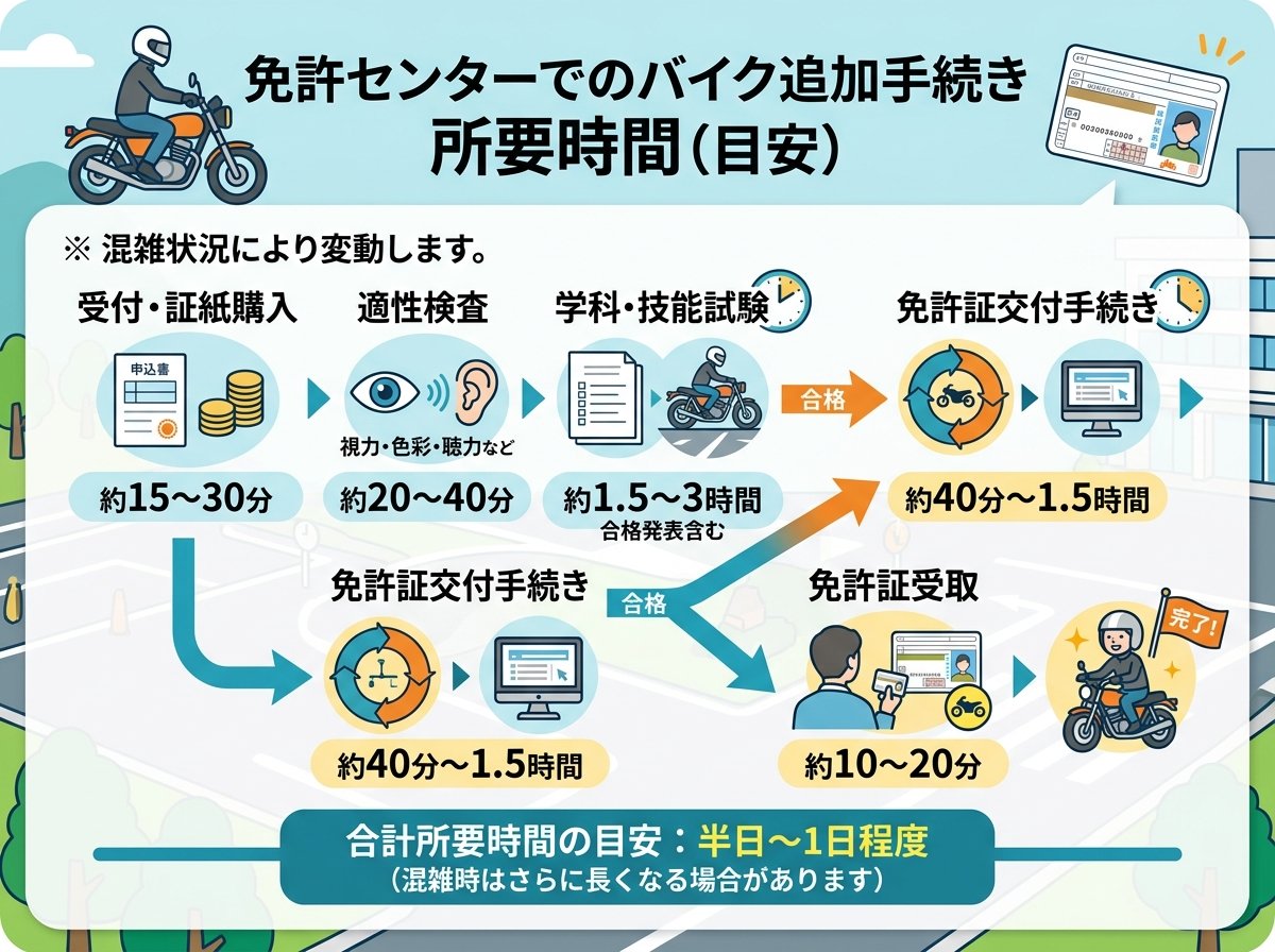免許センターでのバイク追加手続き所要時間