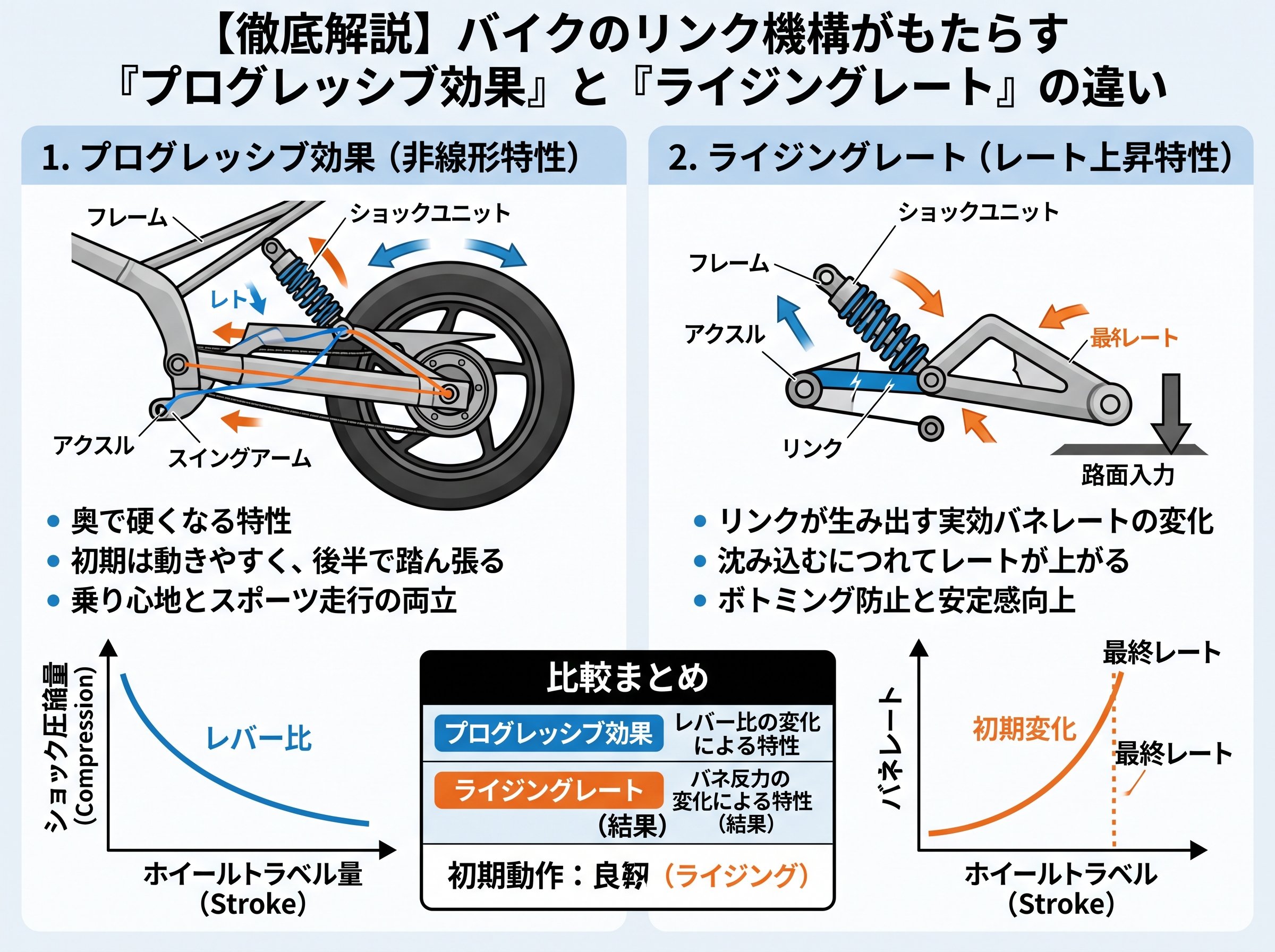 リンク機構がもたらすプログレッシブ効果とライジングレートの違い