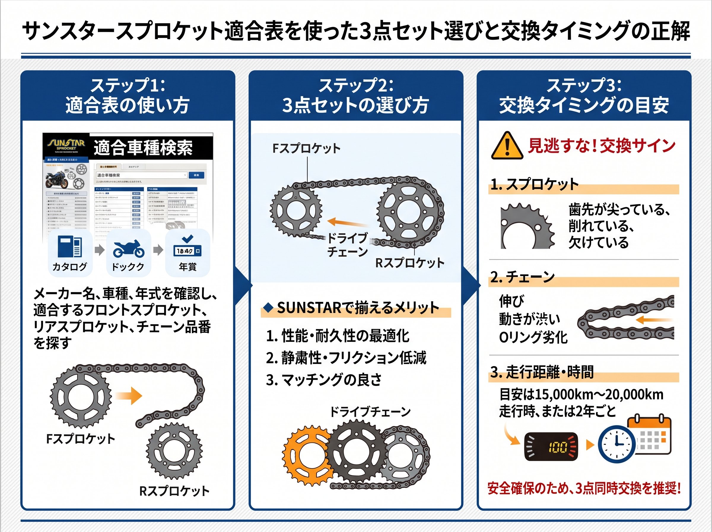 サンスタースプロケット適合表を使った3点セット選びと交換タイミングの正解