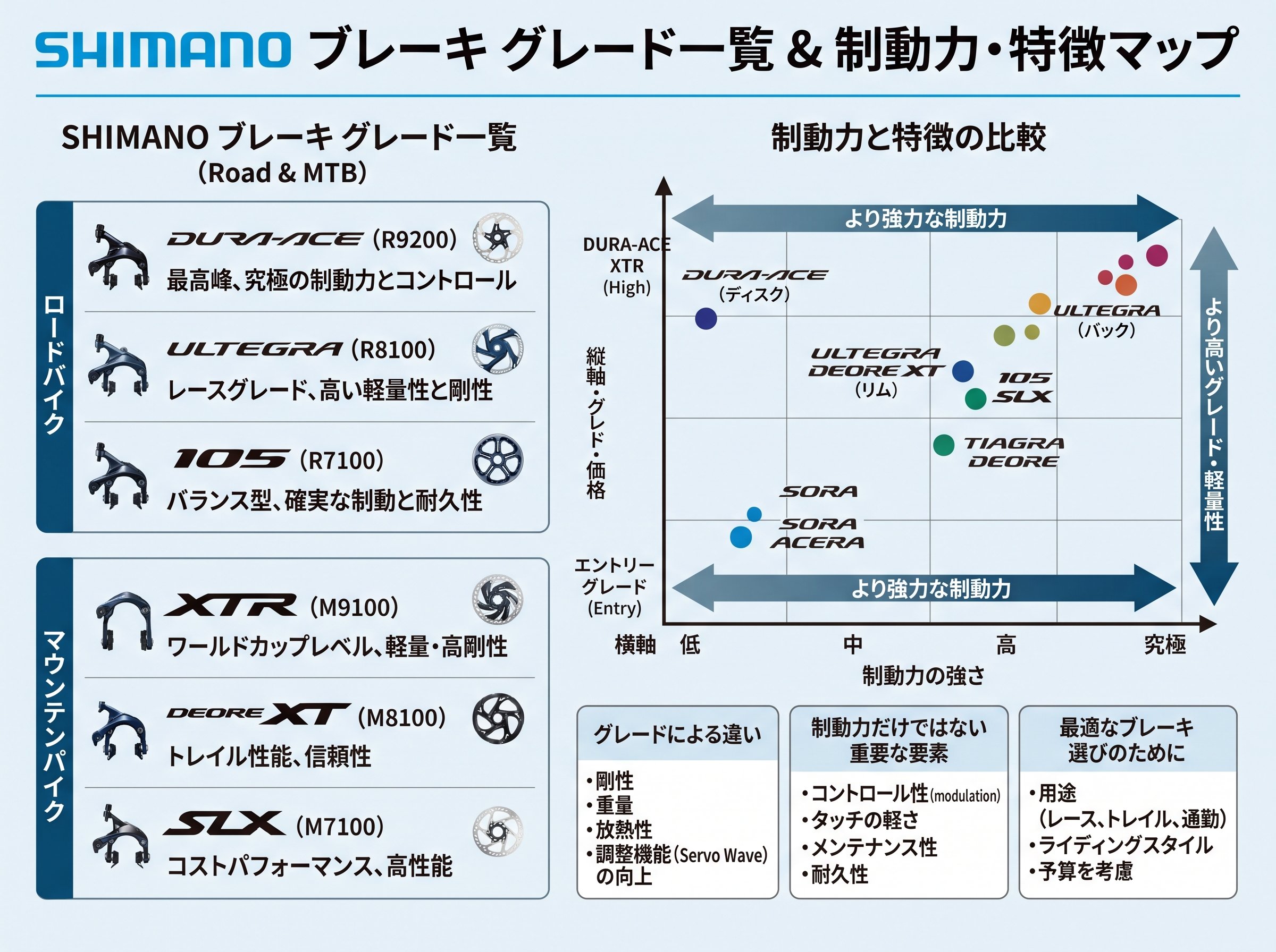 シマノ ブレーキのグレード一覧と制動力の違い