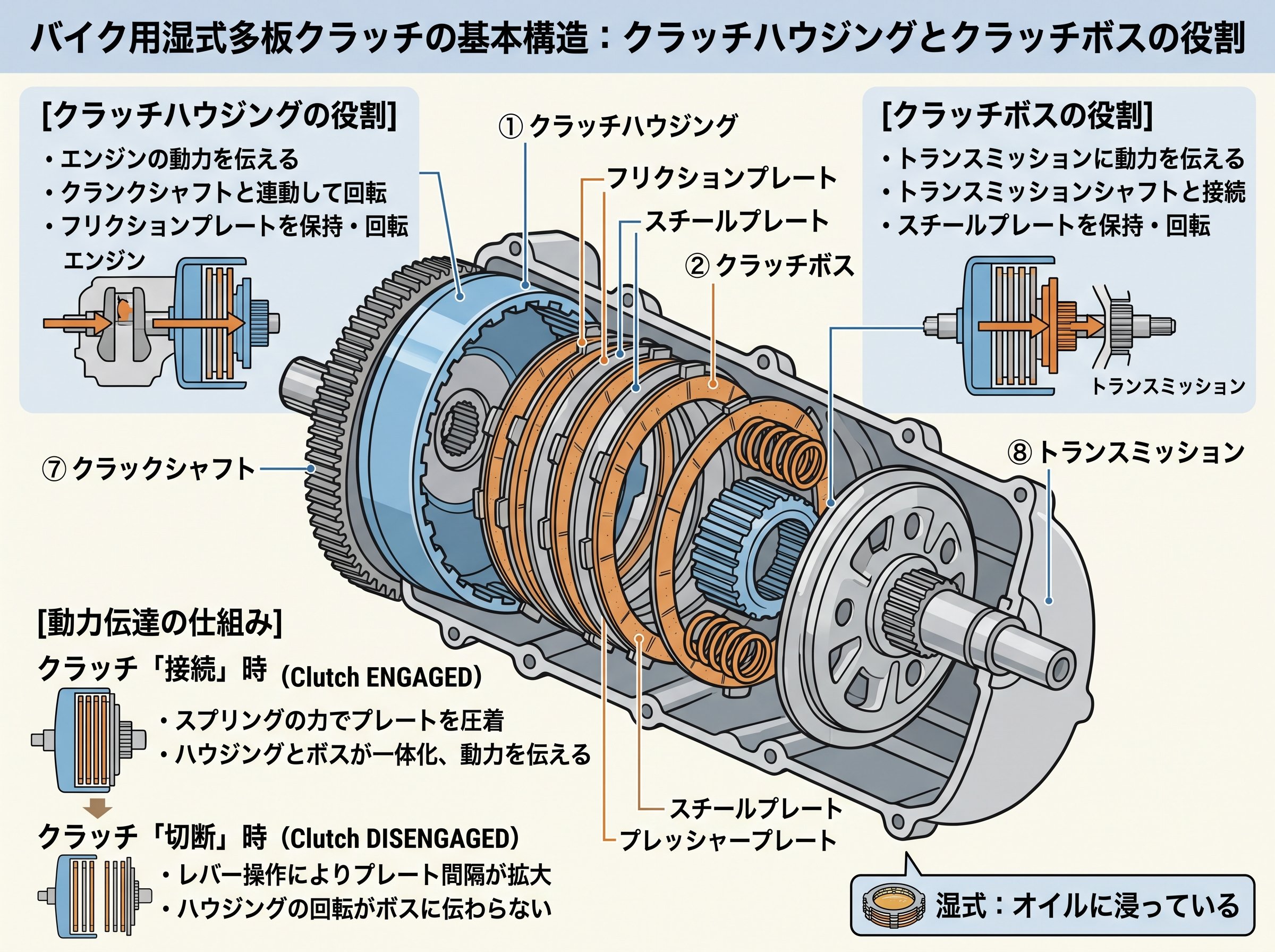 湿式多板クラッチの基本構造：クラッチハウジングとクラッチボスの役割