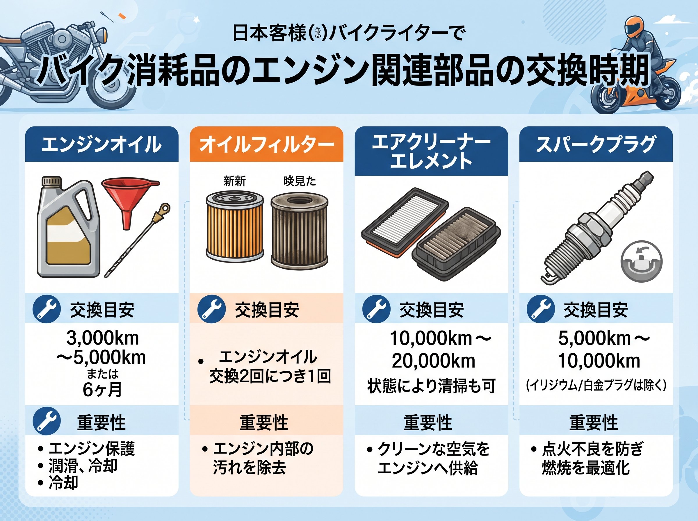 バイク消耗品のエンジン関連部品の交換時期