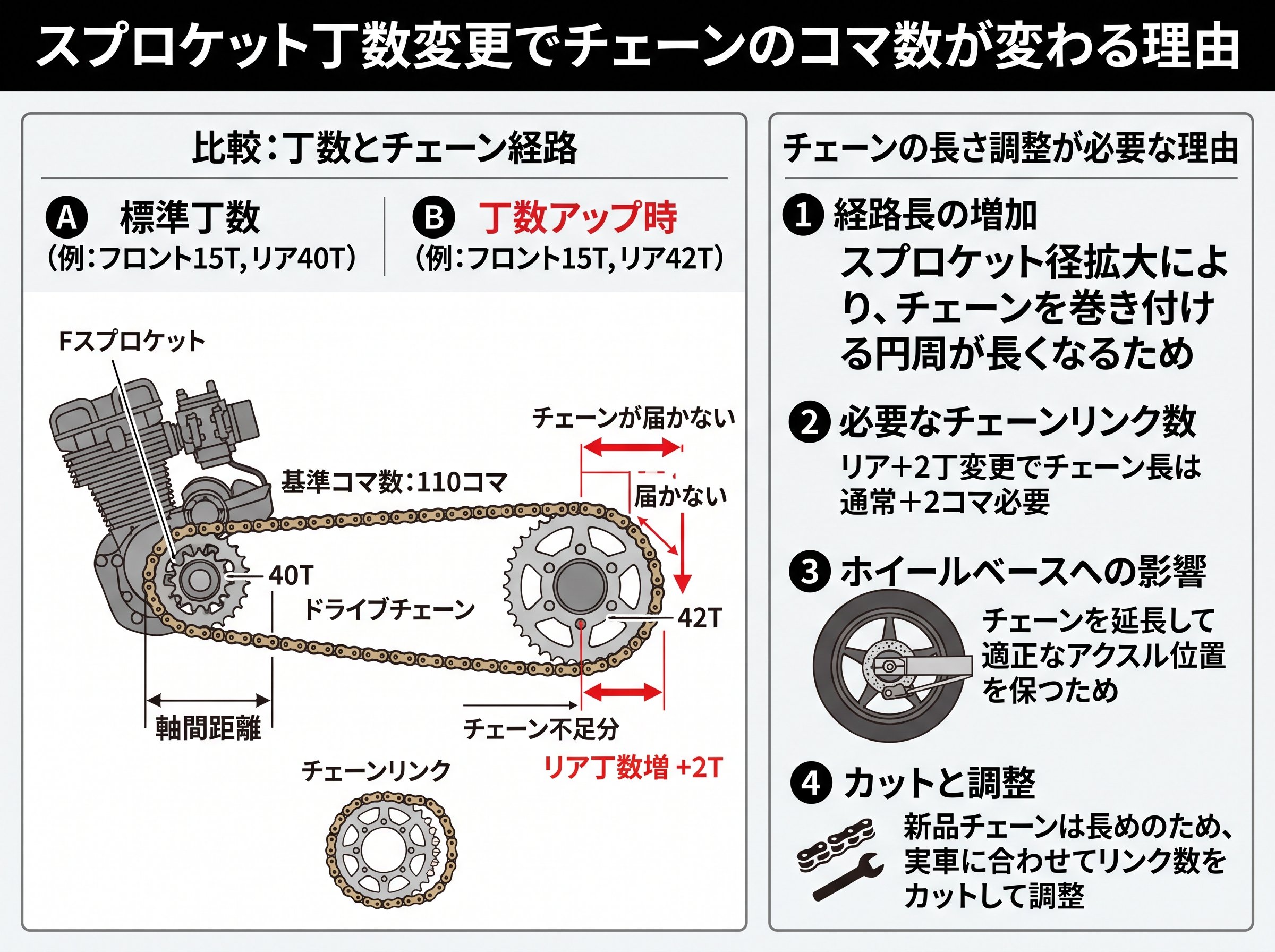 スプロケット丁数変更でチェーンのコマ数が変わる理由