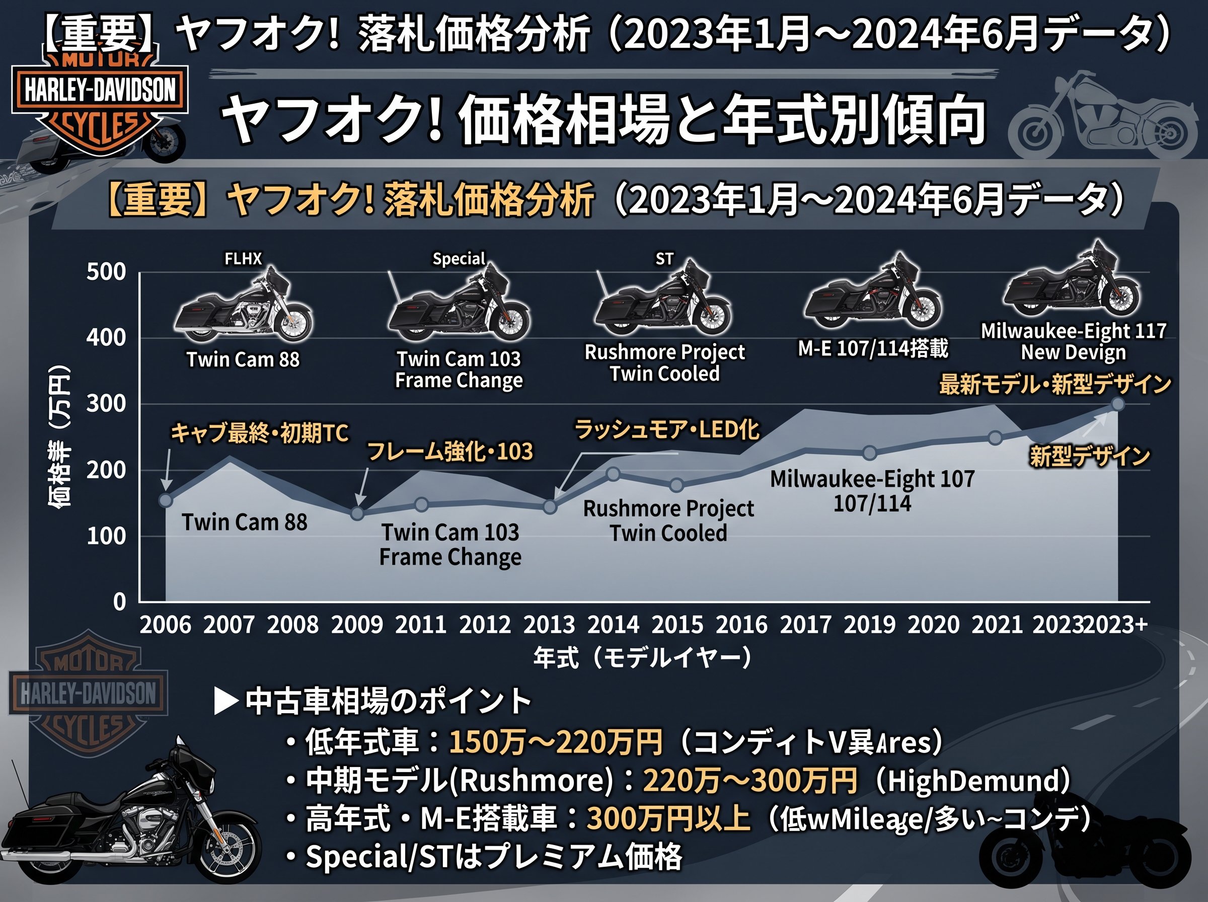 ストリートグライドのヤフオク価格相場と年式別傾向