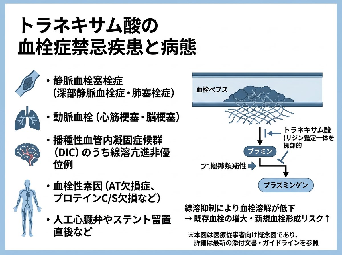 トラネキサム酸の血栓症禁忌疾患と病態