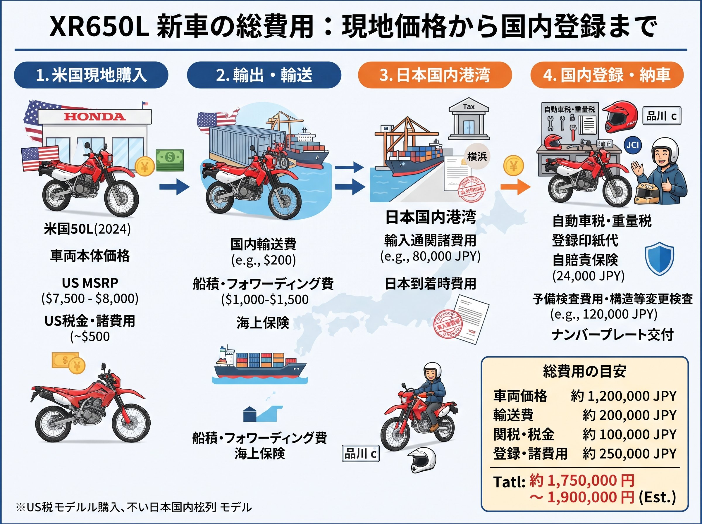 XR650L新車の総費用：現地価格から国内登録まで